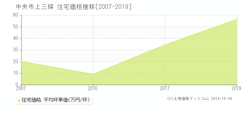 上三條(中央市)の住宅価格推移グラフ(坪単価)[2007-2019年]