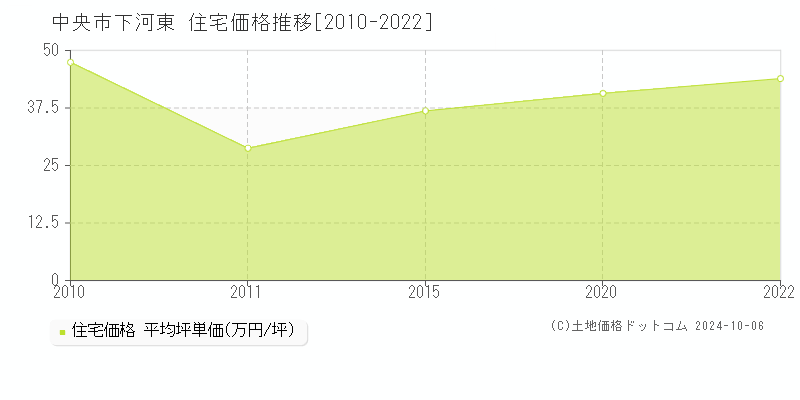 下河東(中央市)の住宅価格推移グラフ(坪単価)[2010-2022年]