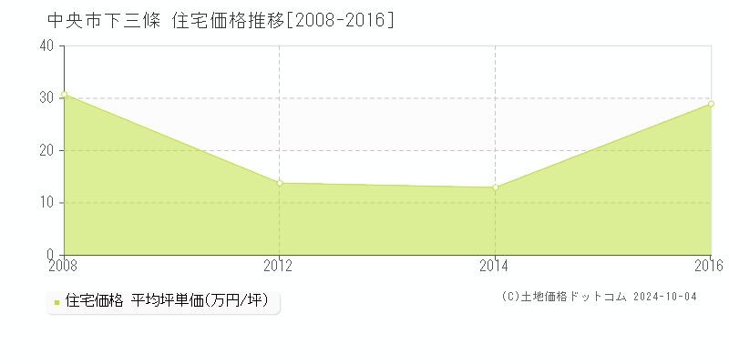 下三條(中央市)の住宅価格推移グラフ(坪単価)[2008-2016年]