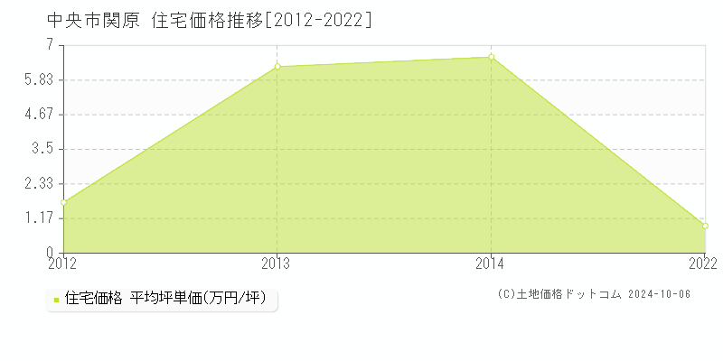 関原(中央市)の住宅価格推移グラフ(坪単価)[2012-2022年]