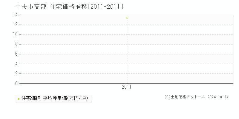 高部(中央市)の住宅価格推移グラフ(坪単価)[2011-2011年]