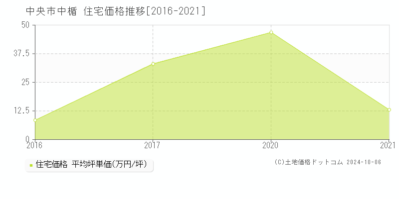 中楯(中央市)の住宅価格推移グラフ(坪単価)[2016-2021年]