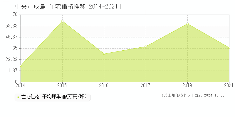 成島(中央市)の住宅価格推移グラフ(坪単価)[2014-2021年]