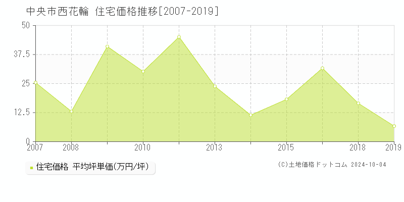 西花輪(中央市)の住宅価格推移グラフ(坪単価)[2007-2019年]