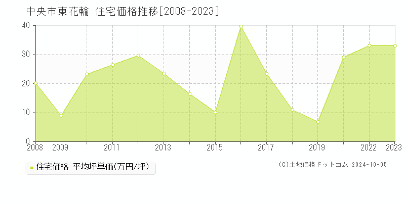 東花輪(中央市)の住宅価格推移グラフ(坪単価)[2008-2023年]