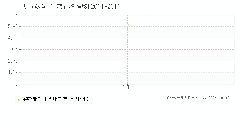 藤巻(中央市)の住宅価格推移グラフ(坪単価)[2011-2011年]