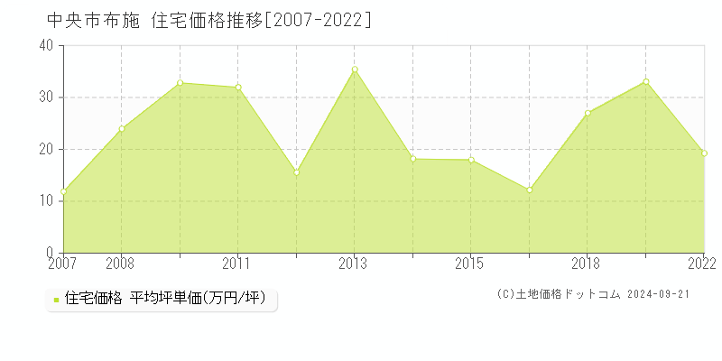 布施(中央市)の住宅価格推移グラフ(坪単価)[2007-2022年]