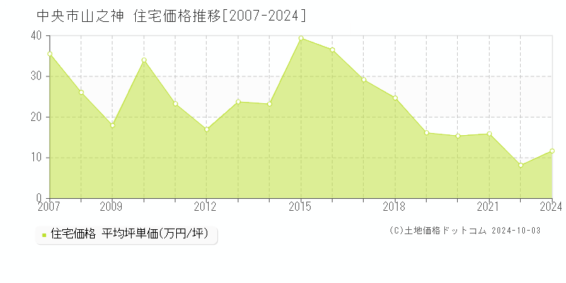 山之神(中央市)の住宅価格推移グラフ(坪単価)