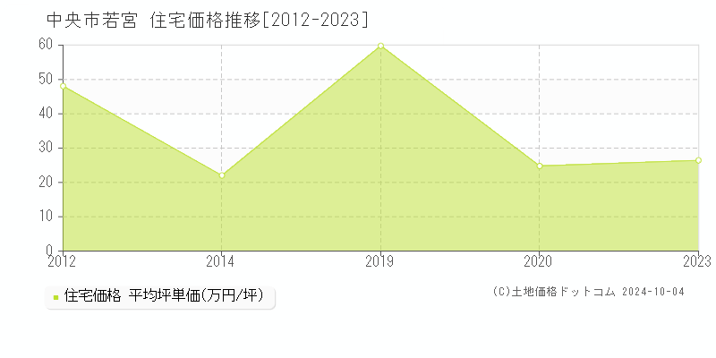 若宮(中央市)の住宅価格推移グラフ(坪単価)[2012-2023年]