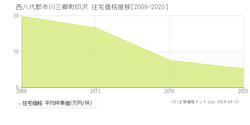 印沢(西八代郡市川三郷町)の住宅価格推移グラフ(坪単価)[2009-2020年]