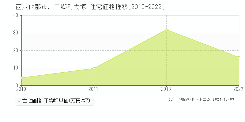 大塚(西八代郡市川三郷町)の住宅価格推移グラフ(坪単価)[2010-2022年]