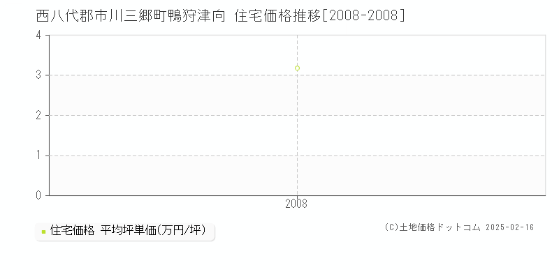 鴨狩津向(西八代郡市川三郷町)の住宅価格推移グラフ(坪単価)[2008-2008年]