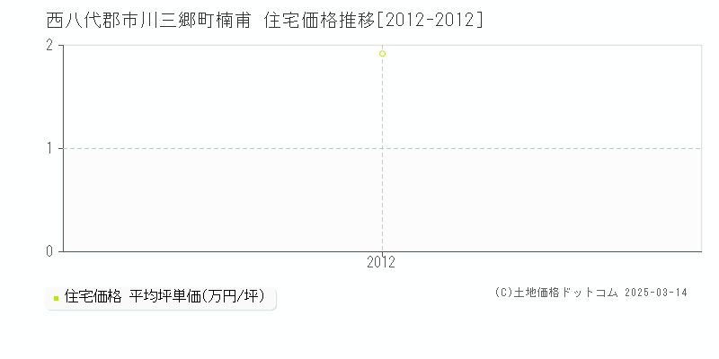 楠甫(西八代郡市川三郷町)の住宅価格推移グラフ(坪単価)[2012-2012年]