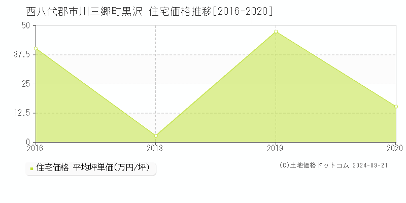 黒沢(西八代郡市川三郷町)の住宅価格推移グラフ(坪単価)[2016-2020年]