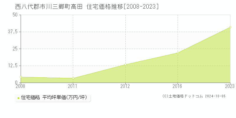 高田(西八代郡市川三郷町)の住宅価格推移グラフ(坪単価)[2008-2023年]