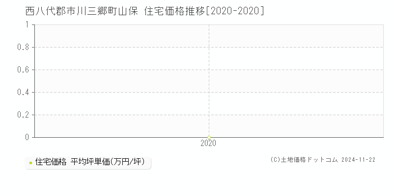 山保(西八代郡市川三郷町)の住宅価格推移グラフ(坪単価)[2020-2020年]