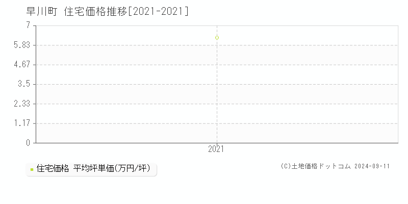 早川町(山梨県)の住宅価格推移グラフ(坪単価)[2021-2021年]