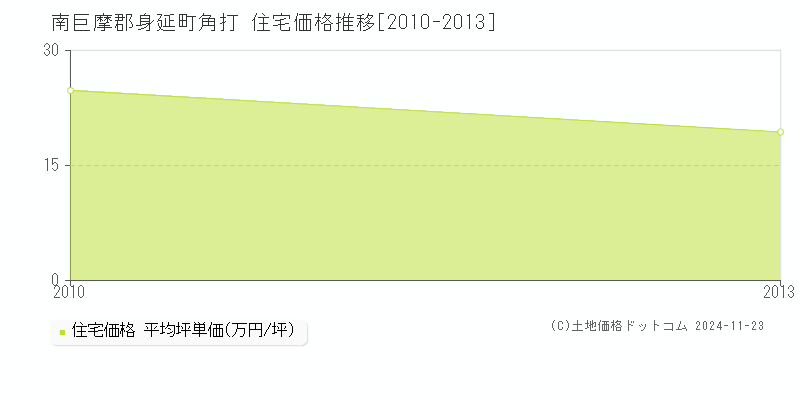 角打(南巨摩郡身延町)の住宅価格推移グラフ(坪単価)[2010-2013年]