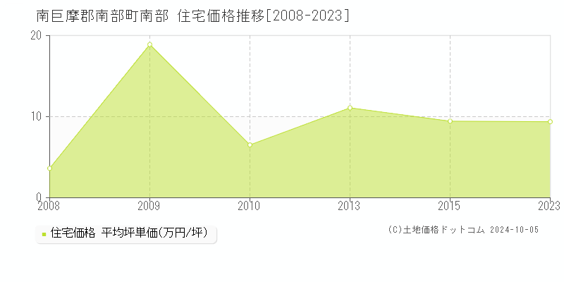 南部(南巨摩郡南部町)の住宅価格推移グラフ(坪単価)[2008-2023年]