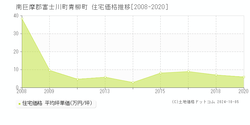 青柳町(南巨摩郡富士川町)の住宅価格推移グラフ(坪単価)[2008-2020年]