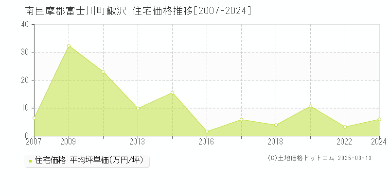 鰍沢(南巨摩郡富士川町)の住宅価格推移グラフ(坪単価)[2007-2024年]