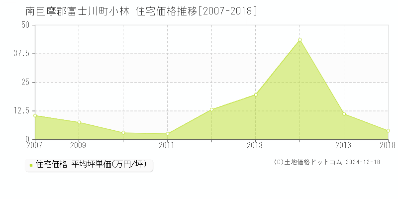 小林(南巨摩郡富士川町)の住宅価格推移グラフ(坪単価)[2007-2018年]