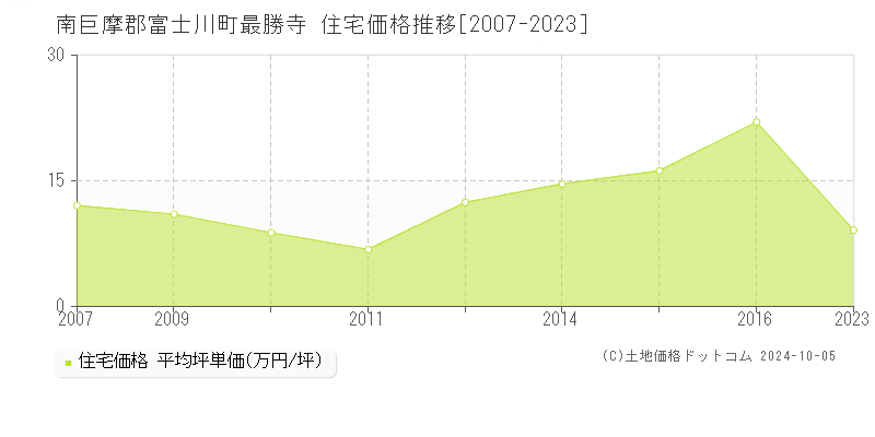 最勝寺(南巨摩郡富士川町)の住宅価格推移グラフ(坪単価)[2007-2023年]