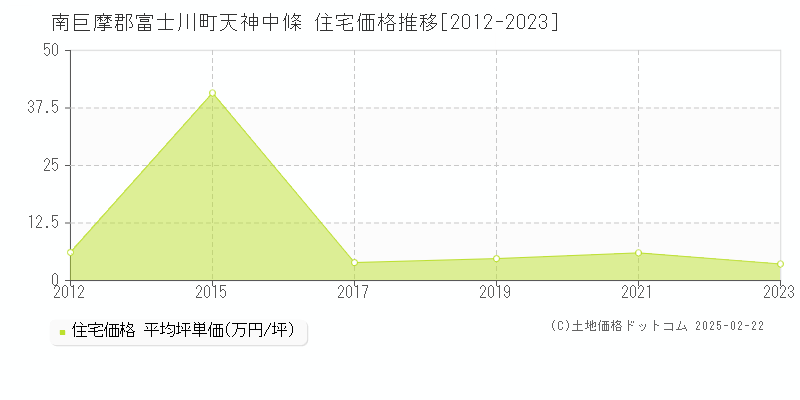 天神中條(南巨摩郡富士川町)の住宅価格推移グラフ(坪単価)[2012-2023年]