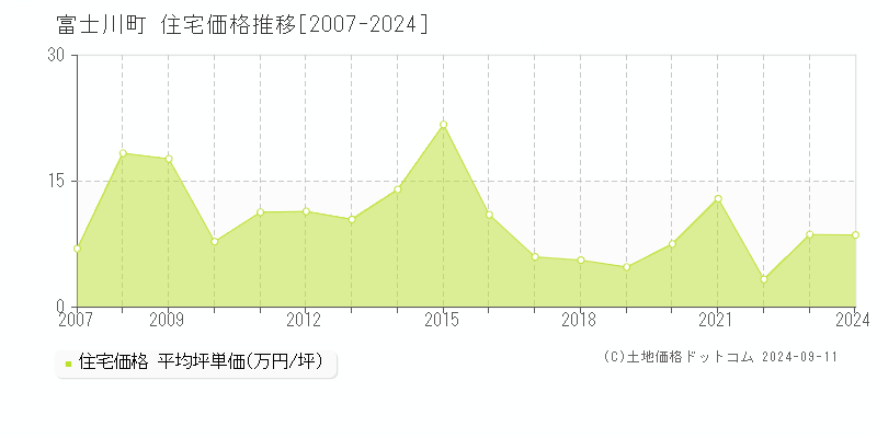 富士川町(山梨県)の住宅価格推移グラフ(坪単価)[2007-2024年]