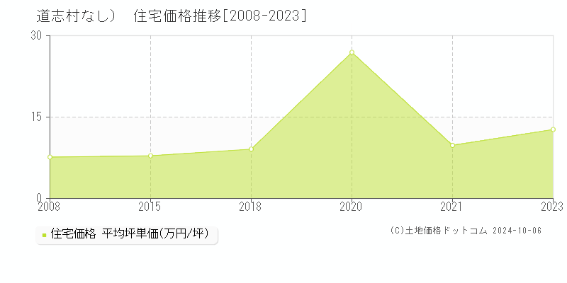 （大字なし）(道志村)の住宅価格推移グラフ(坪単価)[2008-2023年]