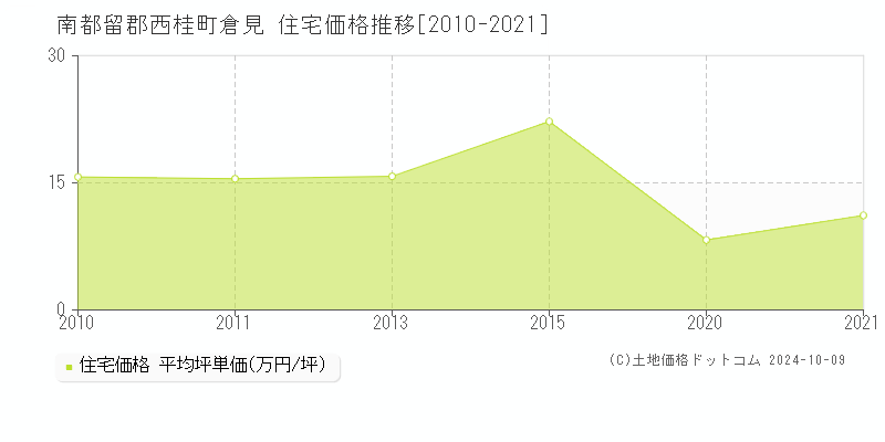 倉見(南都留郡西桂町)の住宅価格推移グラフ(坪単価)[2010-2021年]