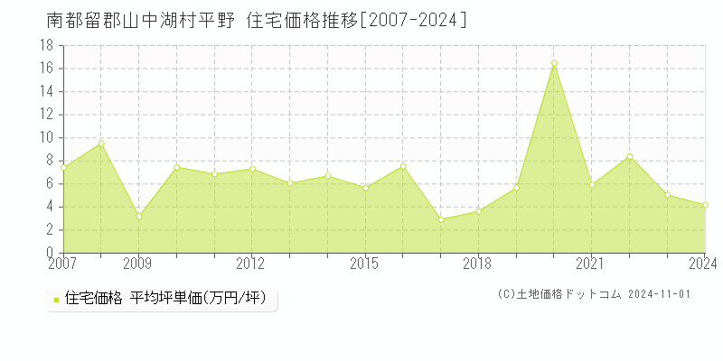 平野(南都留郡山中湖村)の住宅価格推移グラフ(坪単価)[2007-2024年]