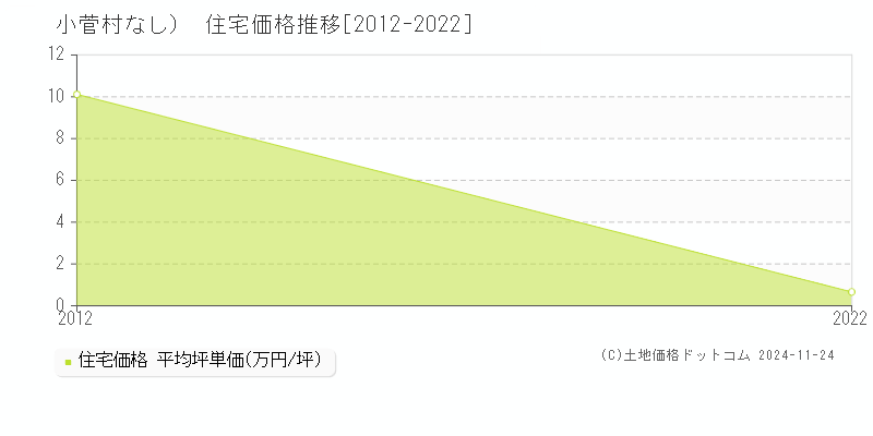 （大字なし）(小菅村)の住宅価格推移グラフ(坪単価)[2012-2022年]