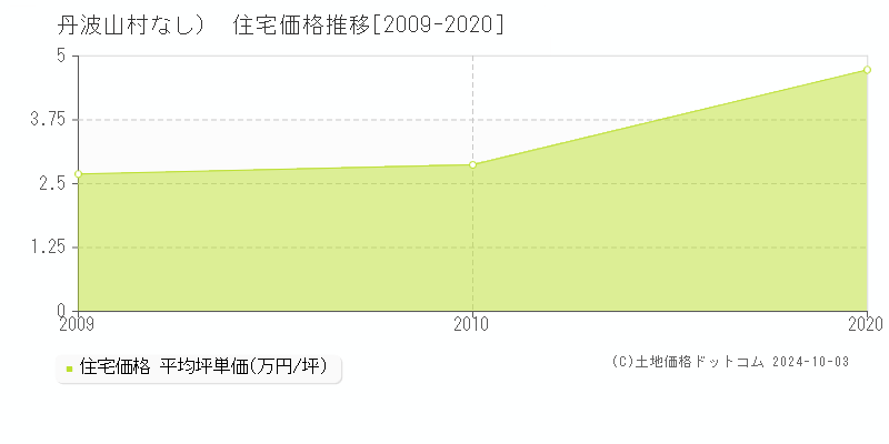 （大字なし）(丹波山村)の住宅価格推移グラフ(坪単価)[2009-2020年]