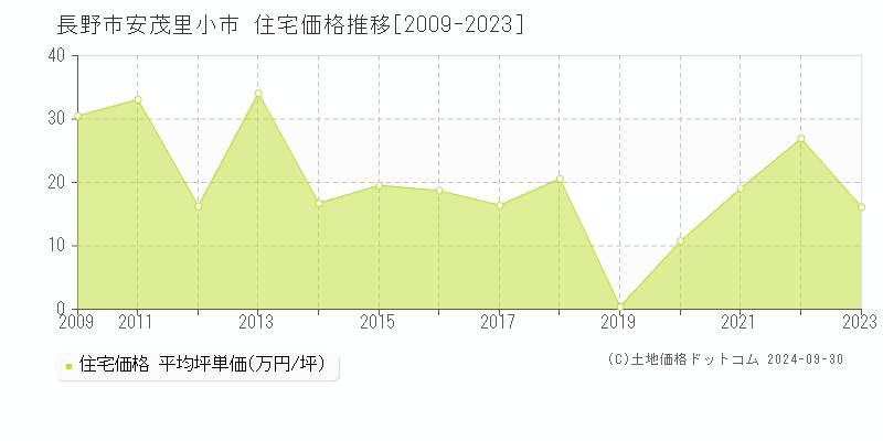 安茂里小市(長野市)の住宅価格推移グラフ(坪単価)[2009-2023年]