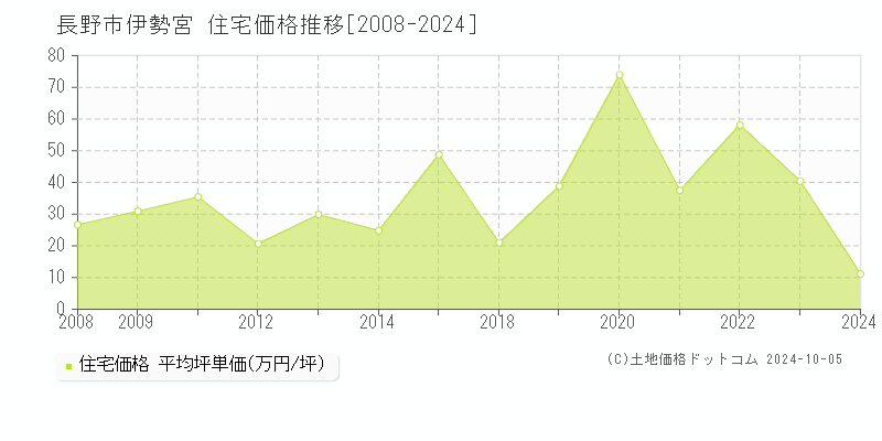 伊勢宮(長野市)の住宅価格推移グラフ(坪単価)