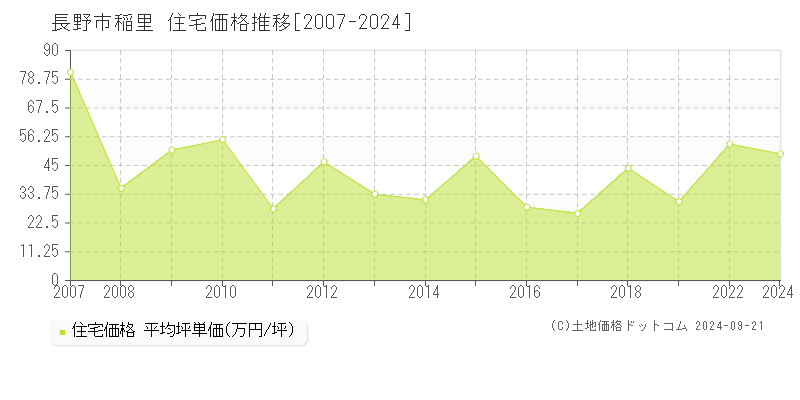 稲里(長野市)の住宅価格推移グラフ(坪単価)[2007-2024年]