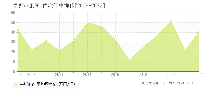 風間(長野市)の住宅価格推移グラフ(坪単価)[2008-2022年]