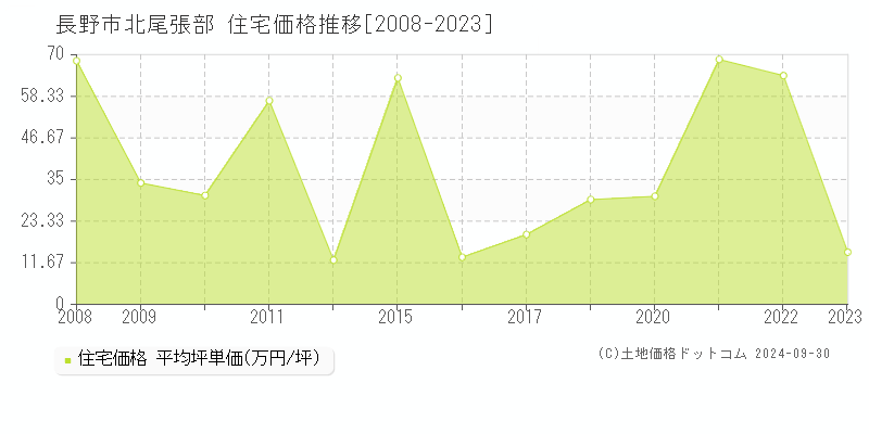 北尾張部(長野市)の住宅価格推移グラフ(坪単価)[2008-2023年]