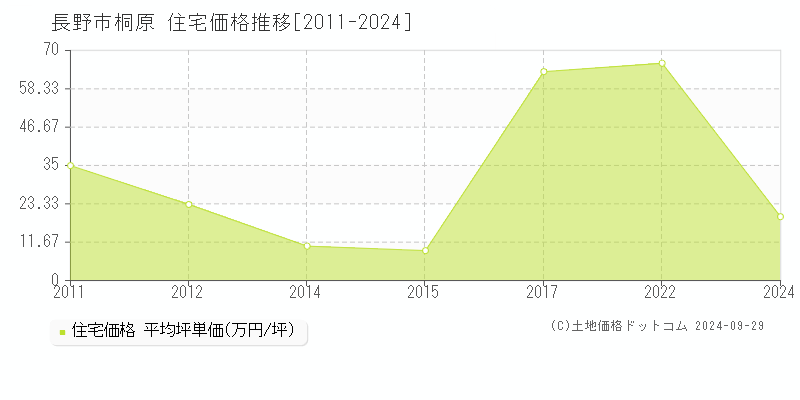 桐原(長野市)の住宅価格推移グラフ(坪単価)[2011-2024年]