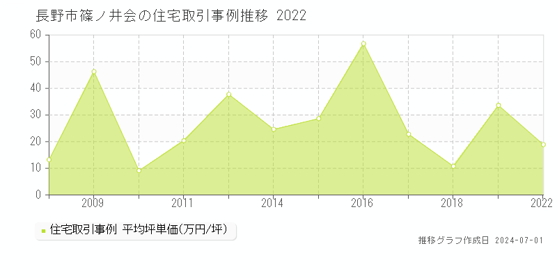 長野市篠ノ井会の住宅取引事例推移グラフ 
