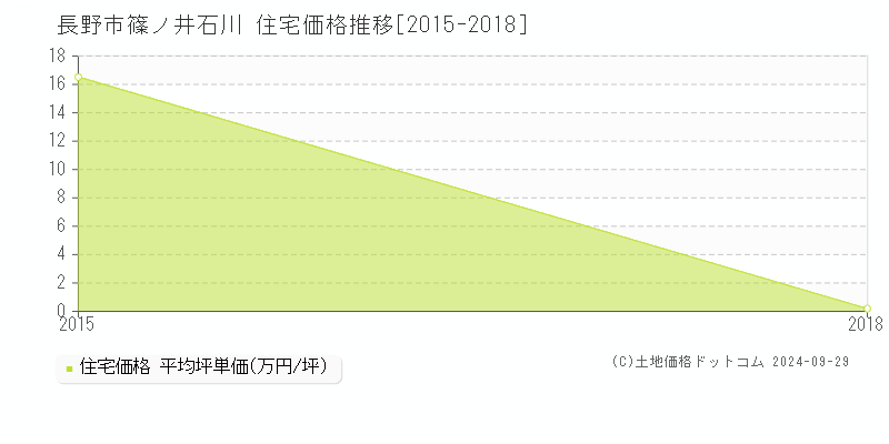 篠ノ井石川(長野市)の住宅価格推移グラフ(坪単価)[2015-2018年]