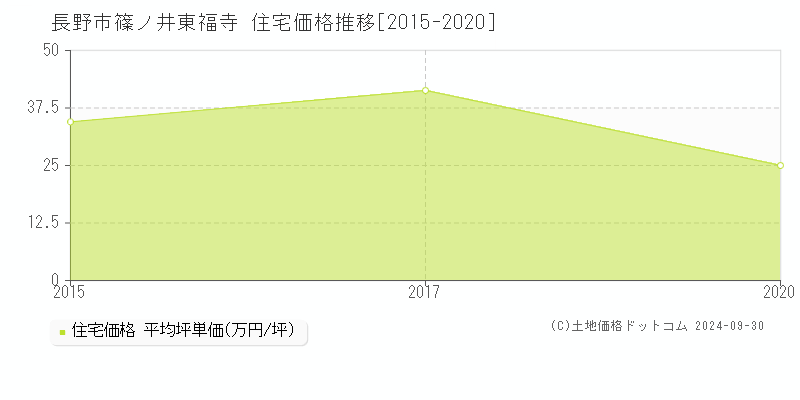 篠ノ井東福寺(長野市)の住宅価格推移グラフ(坪単価)[2015-2020年]