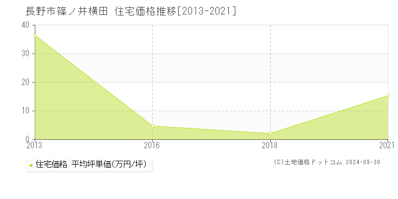 篠ノ井横田(長野市)の住宅価格推移グラフ(坪単価)[2013-2021年]