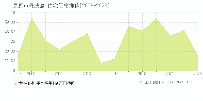 丹波島(長野市)の住宅価格推移グラフ(坪単価)[2008-2023年]