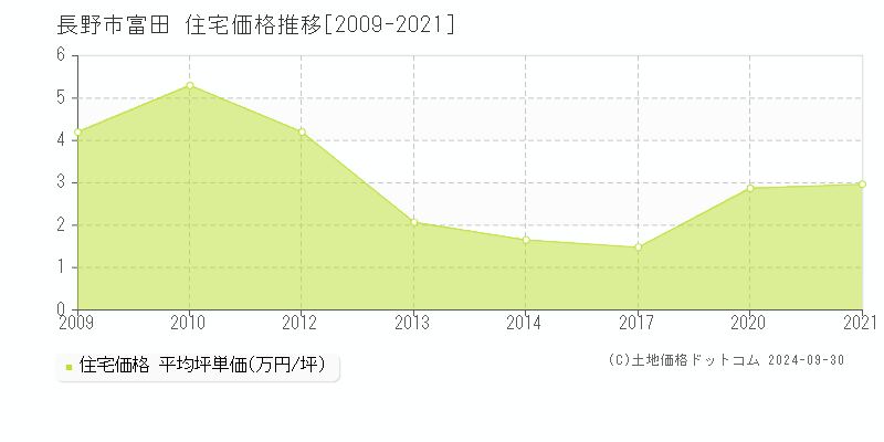 富田(長野市)の住宅価格推移グラフ(坪単価)[2009-2021年]