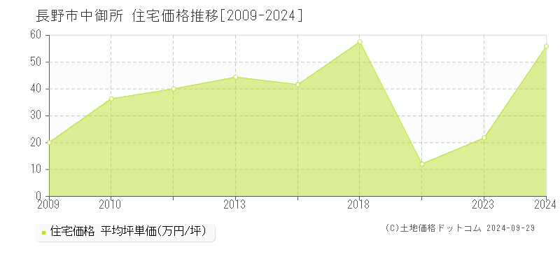 中御所(長野市)の住宅価格推移グラフ(坪単価)[2009-2024年]