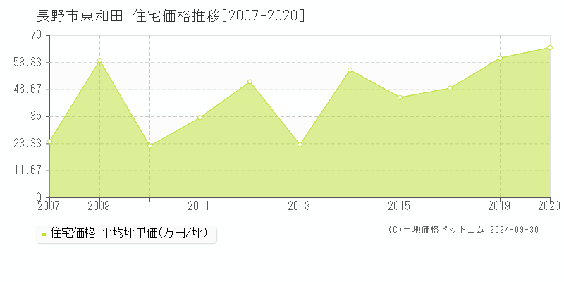 東和田(長野市)の住宅価格推移グラフ(坪単価)[2007-2020年]