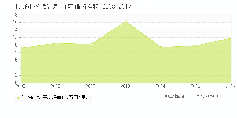 松代温泉(長野市)の住宅価格推移グラフ(坪単価)[2008-2017年]