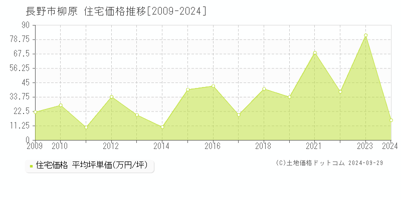 柳原(長野市)の住宅価格推移グラフ(坪単価)[2009-2024年]